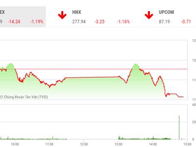 Lực cầu yếu nên VN-Index vẫn có thể "test" lại ngưỡng 1.160 điểm