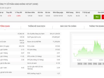 Lãnh đạo đăng ký bán 150.000 cổ phiếu VJC 