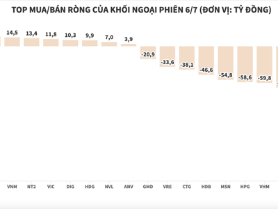 Khối ngoại tiếp tục bán ròng ồ ạt, xả thêm 778 tỷ đồng