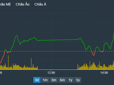 Cạn hàng bán, cổ phiếu lớn kéo VN-Index “vá đáy”