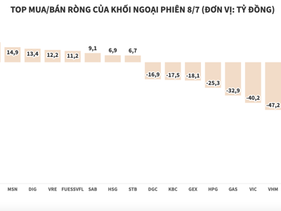 Cổ phiếu ngành chứng khoán tăng cao, khối ngoại tranh thủ xả ròng