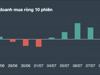 Tự doanh quay ngoắt "360 độ" bán ròng toàn blue-chips