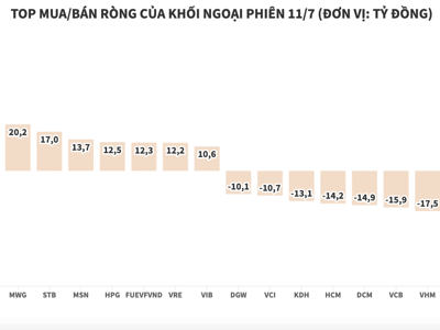 Khối ngoại bán ròng mua ròng VNM hơn 53 tỷ đồng