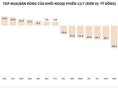 Khối ngoại bán ròng toàn thị trường, xả mạnh VHM