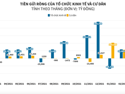 Tiền nhàn rỗi của dân cư tiếp tục đổ về ngân hàng