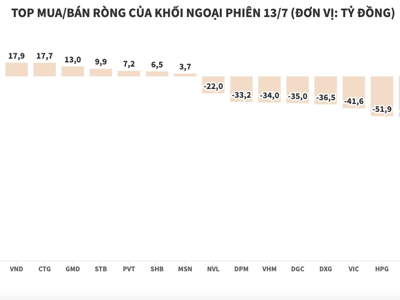 Tăng bán giảm mua, khối ngoại xả ròng 577 tỷ đồng