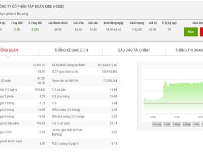 KDC chốt thời gian bán hết cổ phiếu quỹ, giá không thấp hơn 60.000 đồng/cp