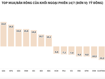 Khối ngoại mua ròng ròng trở lại, giải ngân ở nhiều blue-chips