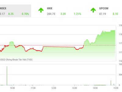 VN-Index có thể kiểm tra ngưỡng 1.200 điểm