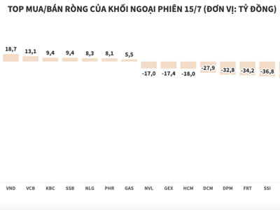 Khối ngoại bán ròng thêm hơn 534 tỷ đồng, tập trung xả chứng chỉ quỹ FUEVFVND