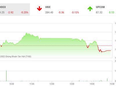 Thị trường phân hóa tốt, VN-Index có thể thử thách ngưỡng 1.204 điểm