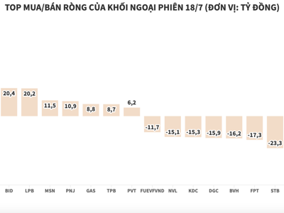 Khối ngoại tiếp tục bán ròng hơn 125 tỷ đồng, tập trung xả VHM và HPG