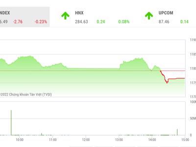 Thanh khoản thấp, VN-Index nhiều khả năng sẽ kiểm tra lại vùng đáy cũ 1.150 điểm?