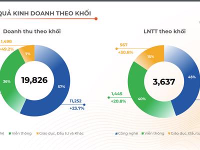 6 tháng, doanh thu chuyển đổi số của FPT đạt 3.484 tỷ đồng, tăng trưởng 64,6% so với cùng kỳ