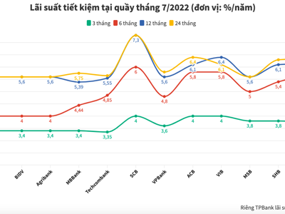 Lãi suất tiết kiệm ngân hàng nào cao nhất tháng 7/2022?