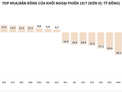 Khối ngoại tiếp tục xả ròng gần 360 tỷ đồng