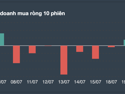 Tự doanh bất ngờ mua ròng sau một tuần bán tháo, nhưng short ròng phái sinh