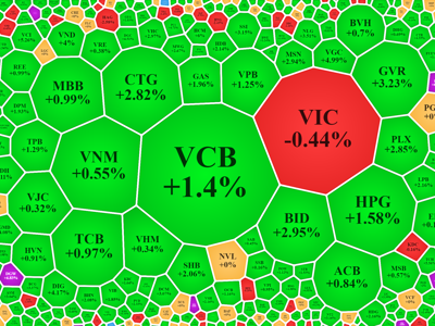 Tiền vào tăng vọt, VN-Index nhảy sát mốc 1.200