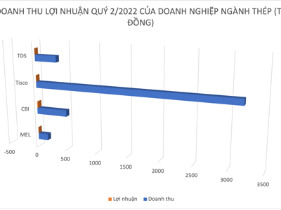 Giá thép liên tục lao dốc, triển vọng cổ phiếu thép ra sao?