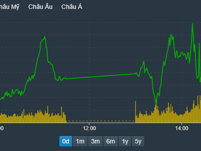 Vốn ngoại đổ tiền mua mạnh, VN-Index vẫn “thất thủ” trước mốc 1.200