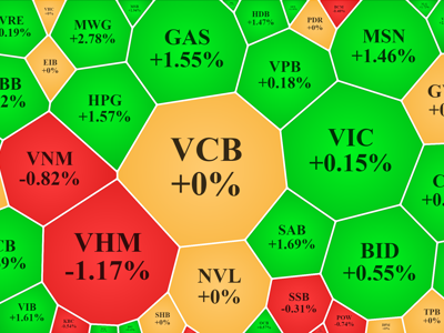 VN-Index “đụng” mốc 1.200 điểm, lực mua thận trọng