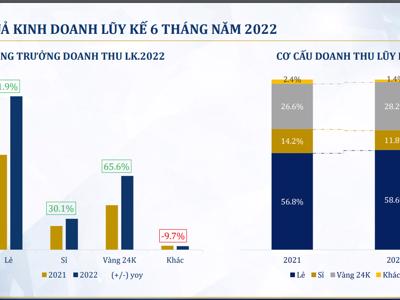 6 tháng, doanh thu vàng 24K của PNJ tăng 65,6% so với cùng kỳ