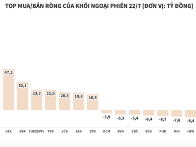 Khối ngoại mua ròng thêm 411 tỷ đồng, gom nhiều nhất MWG và GAS