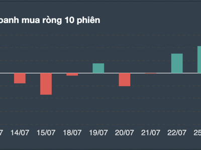 Tự doanh short ròng phái sinh, mua mạnh nhiều cổ phiếu lớn