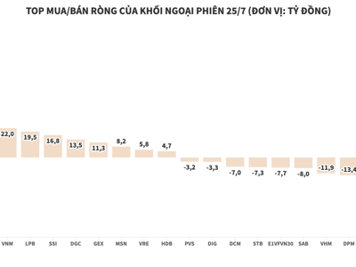 Khối ngoại ưa thích FPT và MWG, giải ngân ròng hơn 70 tỷ đồng mỗi mã