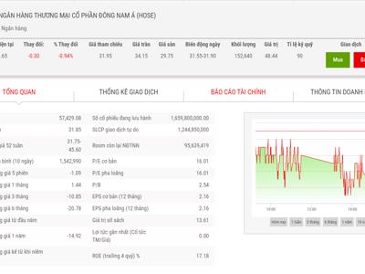 5 Phó Tổng SSB đăng ký bán gần 12 triệu cổ phiếu