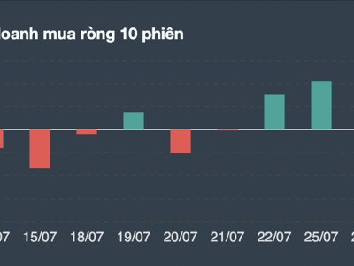 Tự doanh giao dịch "nhạt", mua ròng 1 tỷ đồng 
