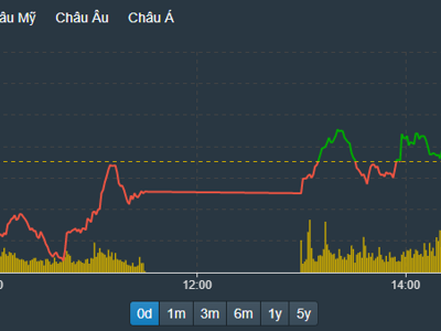 Vốn nội “phản công”, cổ phiếu đảo chiều cả loạt