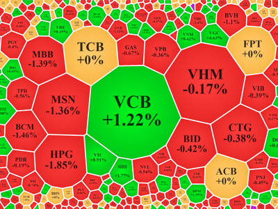 Dòng tiền có dấu hiệu tăng, VN-Index hồi về sát tham chiếu