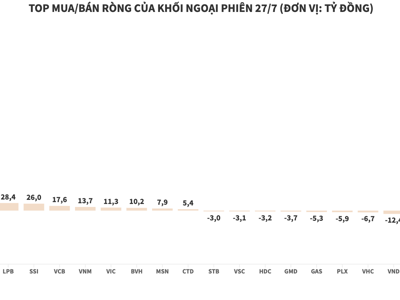 Khối ngoại có phiên mua ròng thứ 6 liên tiếp trên HOSE, giải ngân hơn 621 tỷ đồng vào KDC