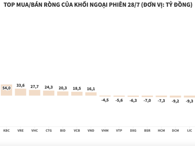 Khối ngoại giải ngân thêm hơn 360 tỷ đồng vào KDC