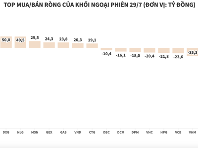 Khối ngoại đảo chiều bán ròng, tâm điểm NVL