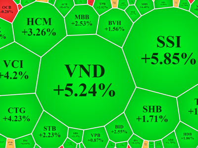 Cổ phiếu chứng khoán tăng dữ dội, dòng tiền đổ mạnh vào thị trường
