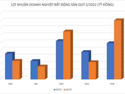 Nhiều “ông lớn” bất động sản hụt hơi, tồn kho tăng mạnh