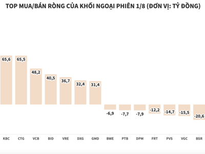 Khối ngoại mua ròng hơn 630 tỷ đồng, gom cổ phiếu chứng khoán và ngân hàng