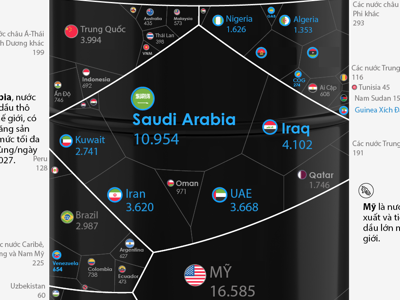Những quốc gia sản xuất dầu lớn nhất thế giới