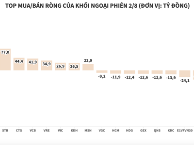 Khối ngoại tiếp tục mua ròng, gom SSI hơn 182 tỷ đồng