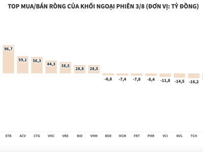 Chi hơn 702 tỷ đồng mua ròng, khối ngoại gom hàng loạt mã blue-chips