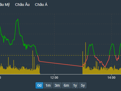 “Siêu trụ” VCB tăng miết, kéo toàn bộ chỉ số VN-Index