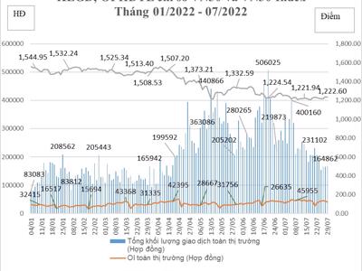 Tháng 7, tài khoản giao dịch phái sinh tăng gần 2% so với tháng trước