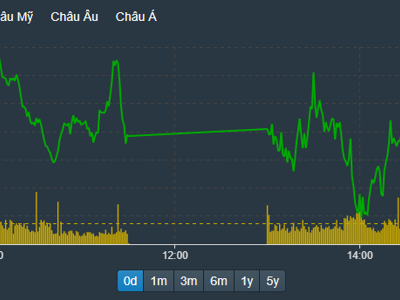 Cổ phiếu dầu khí, tài chính duy trì sức mạnh