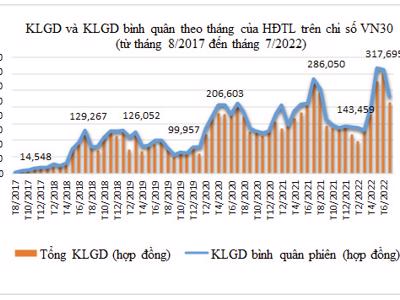 Sau 5 năm tài khoản giao dịch phái sinh tăng gấp 423 lần so với năm 2017