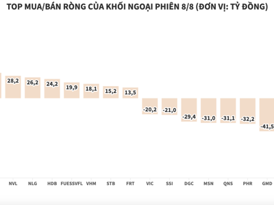 Thu hẹp quy mô bán, khối ngoại chỉ xả ròng thêm 90 tỷ đồng