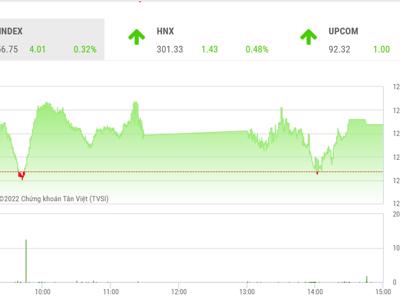 Dòng tiền đang ủng hộ, VN-Index có cơ hội vượt 1.260 