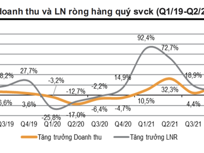 Toàn cảnh bức tranh lợi nhuận doanh nghiệp quý 2/2022