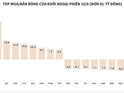 Lực bán yếu dần, khối ngoại mua ròng hơn 47 tỷ đồng toàn thị tường